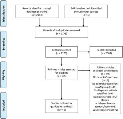 Autonomic Nervous System Function in Anorexia Nervosa: A Systematic Review